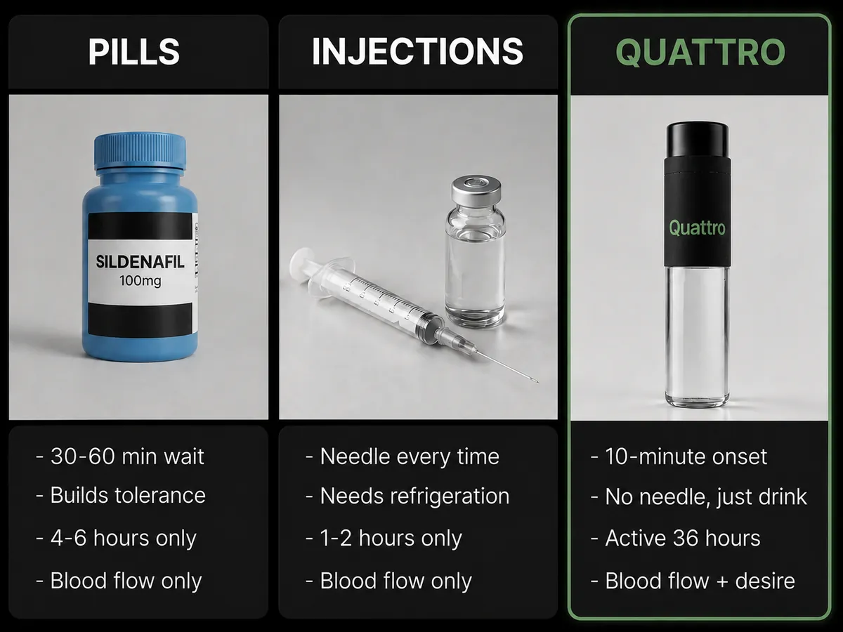 Pills vs injections vs Quattro comparison