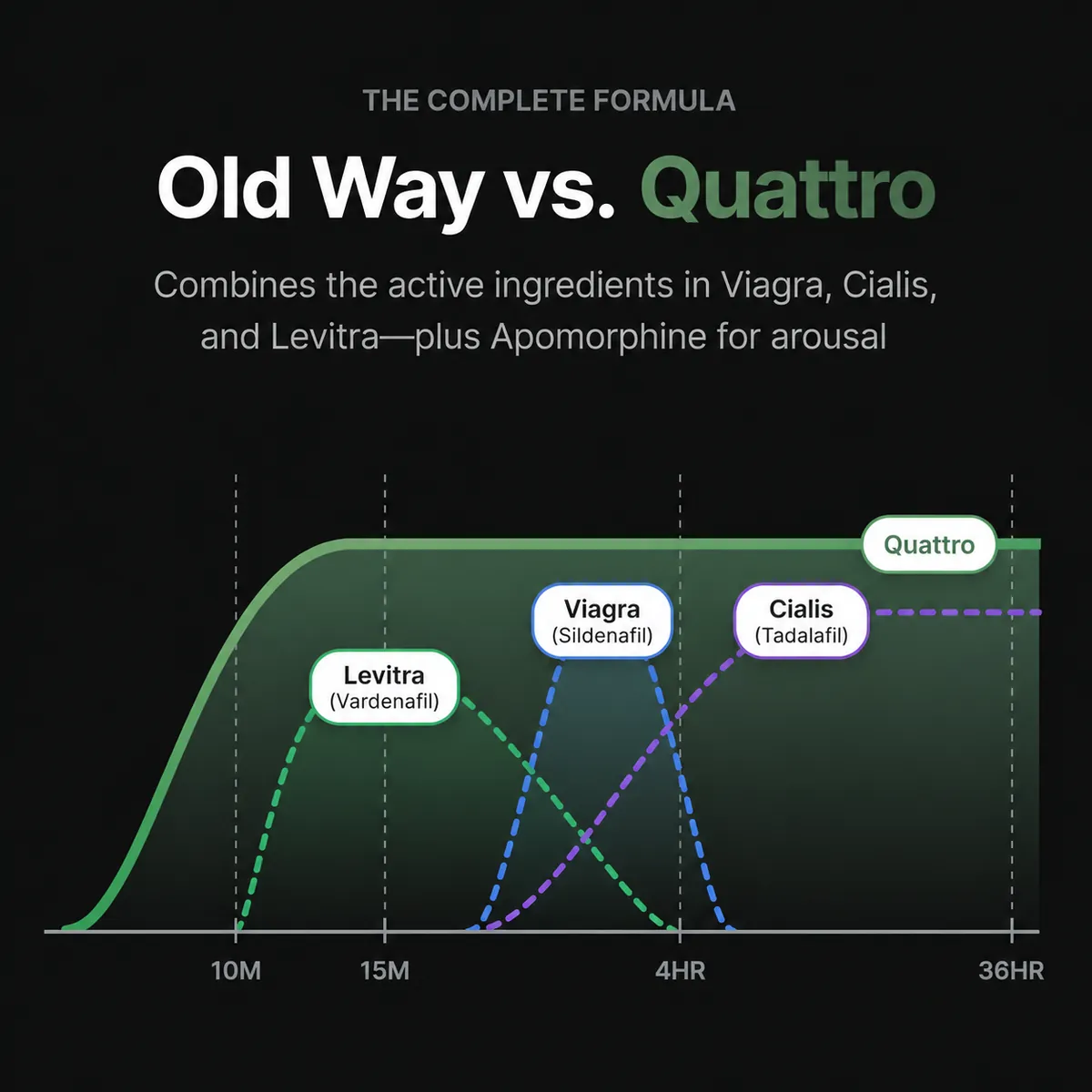 Old way vs Elm Health onset and duration chart